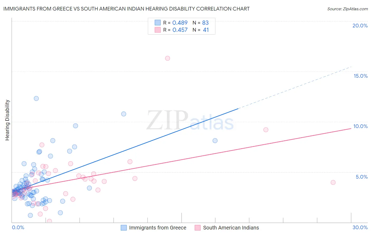 Immigrants from Greece vs South American Indian Hearing Disability