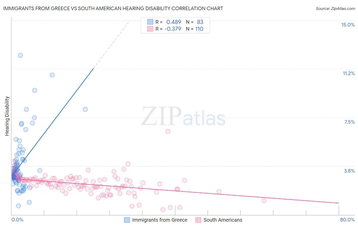 Immigrants from Greece vs South American Hearing Disability