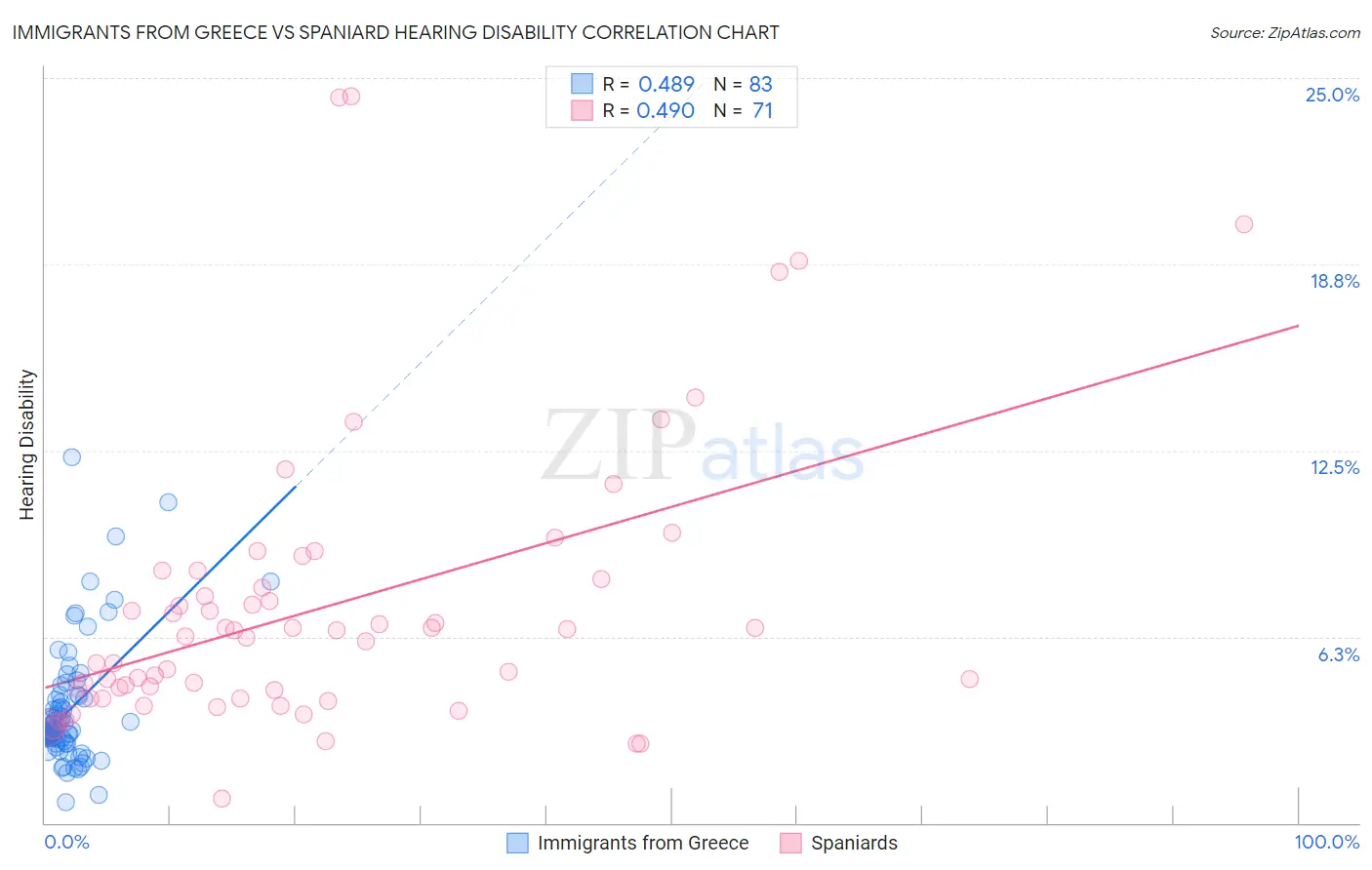 Immigrants from Greece vs Spaniard Hearing Disability