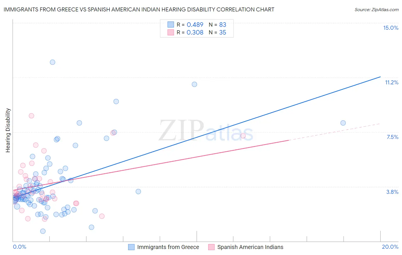 Immigrants from Greece vs Spanish American Indian Hearing Disability