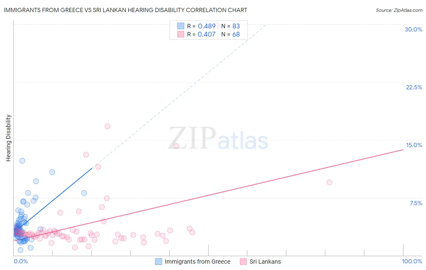 Immigrants from Greece vs Sri Lankan Hearing Disability