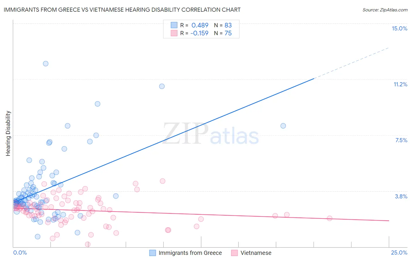 Immigrants from Greece vs Vietnamese Hearing Disability