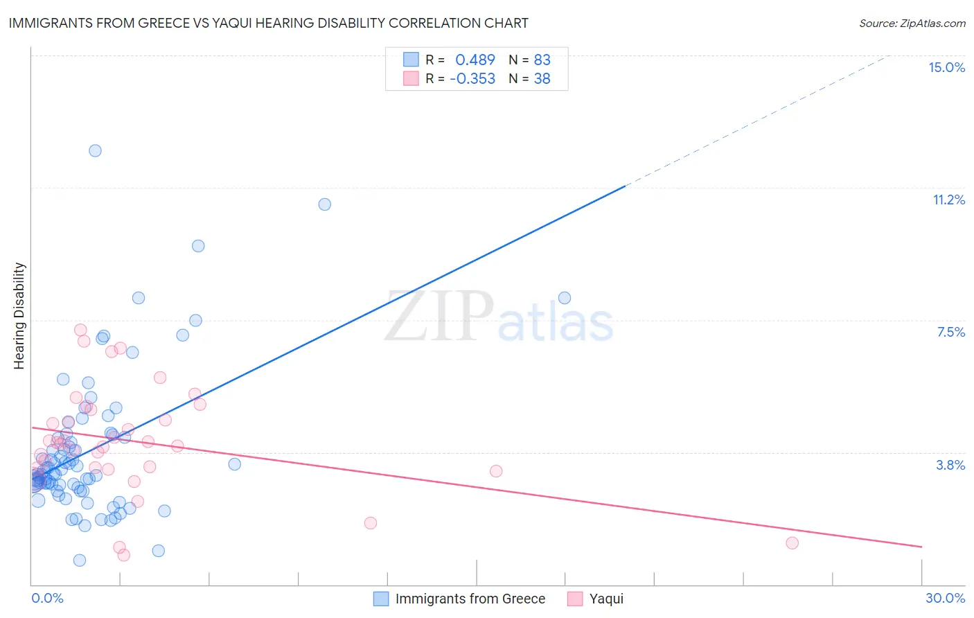 Immigrants from Greece vs Yaqui Hearing Disability