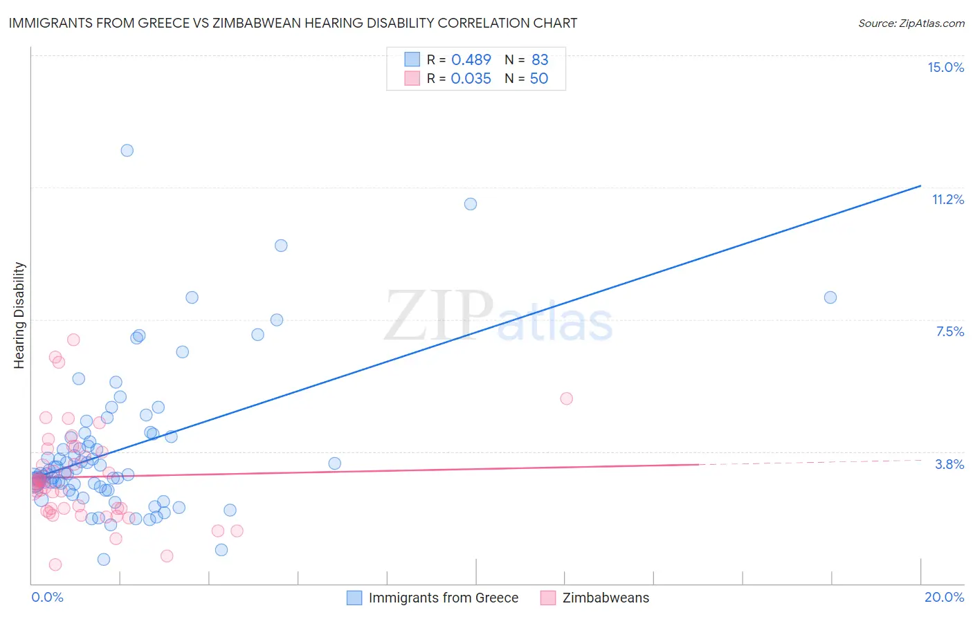 Immigrants from Greece vs Zimbabwean Hearing Disability
