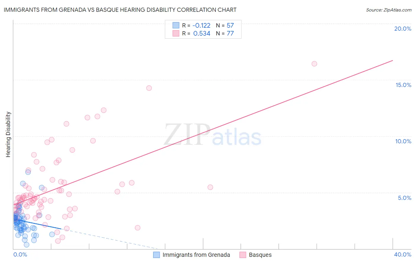 Immigrants from Grenada vs Basque Hearing Disability