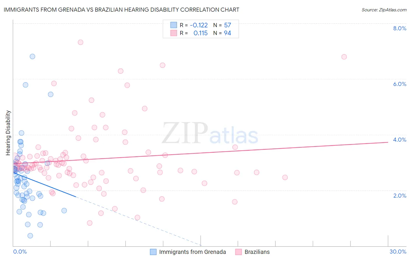 Immigrants from Grenada vs Brazilian Hearing Disability