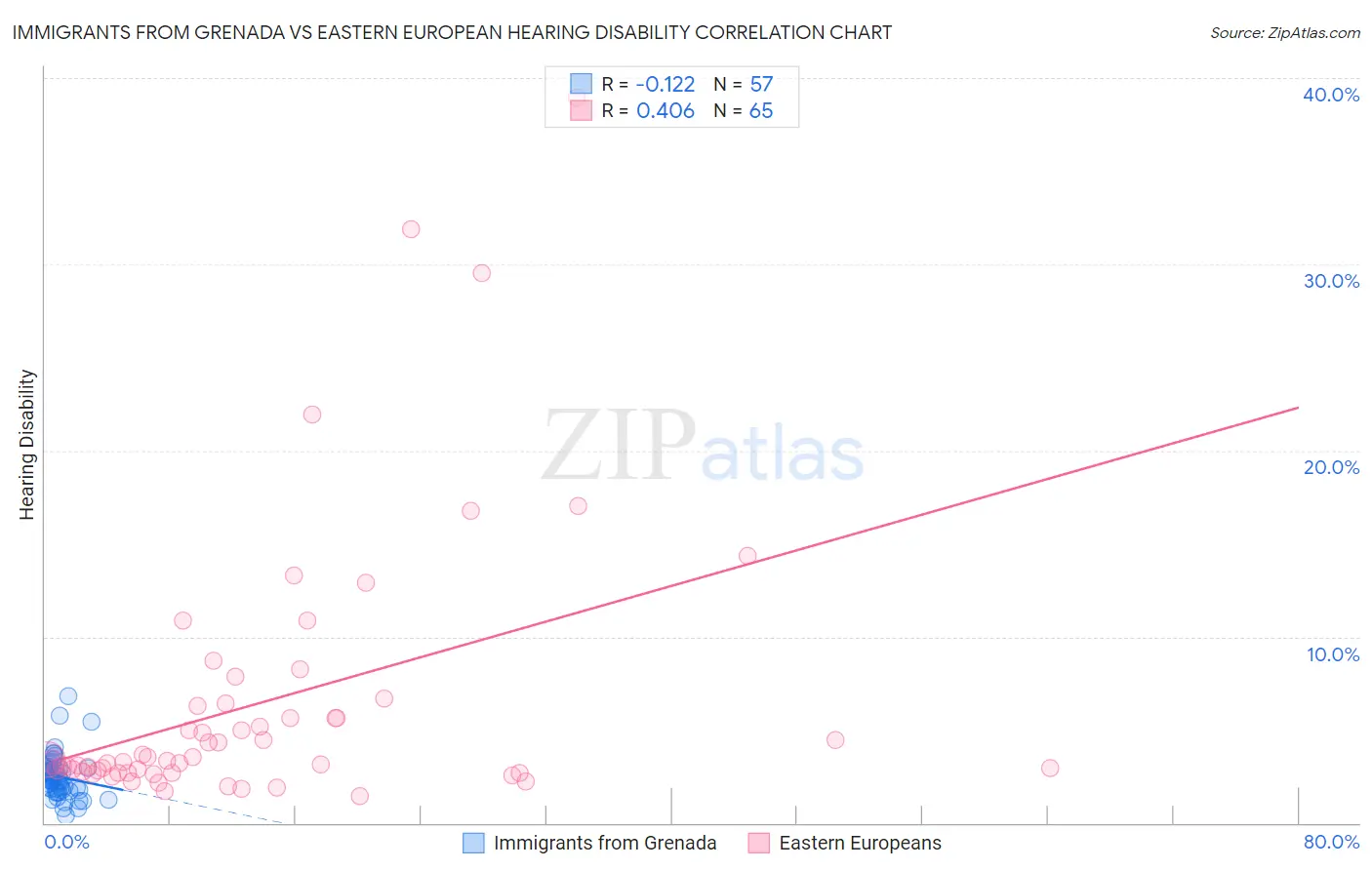 Immigrants from Grenada vs Eastern European Hearing Disability