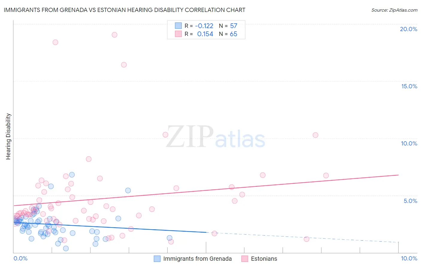 Immigrants from Grenada vs Estonian Hearing Disability