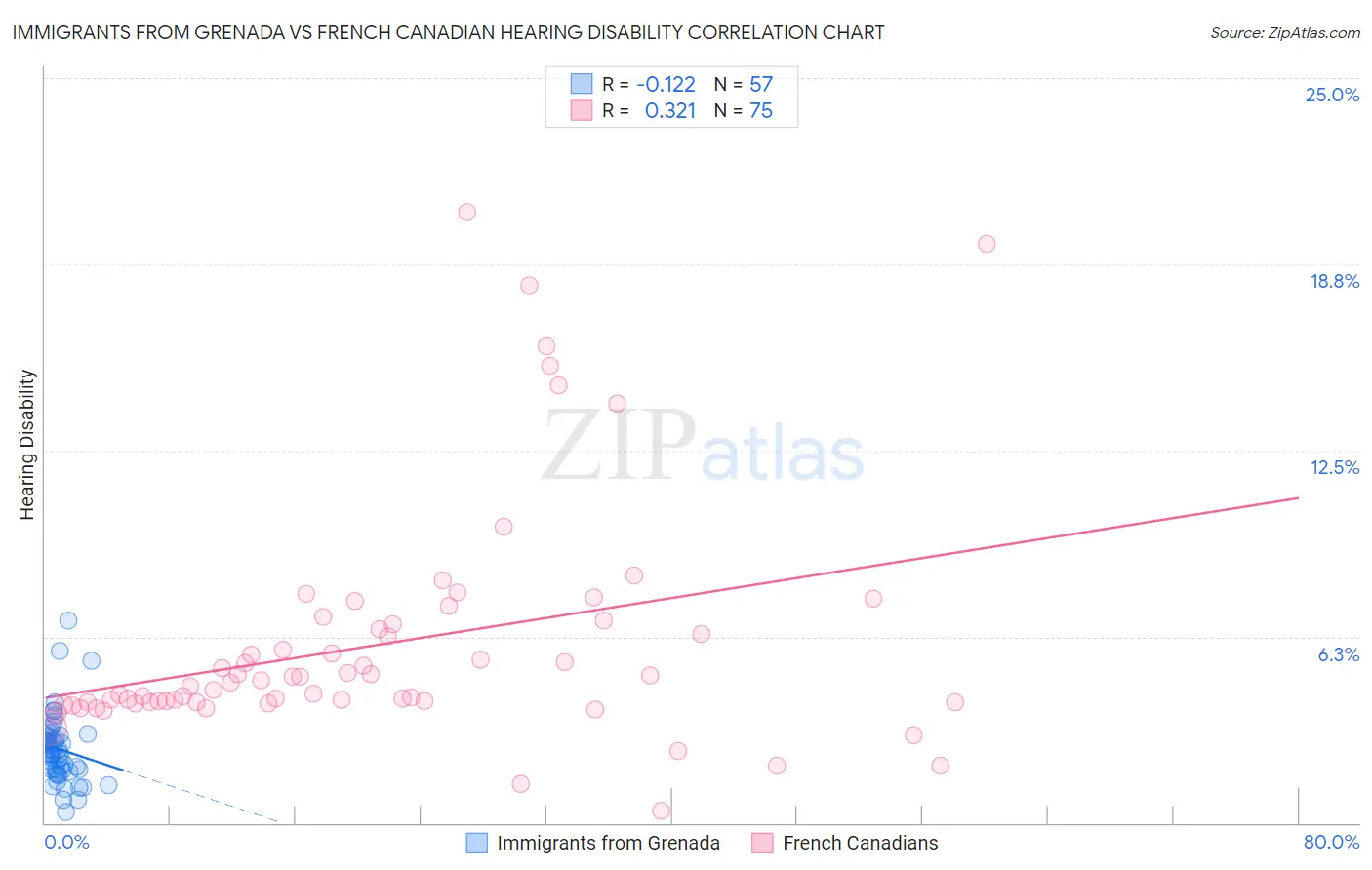 Immigrants from Grenada vs French Canadian Hearing Disability