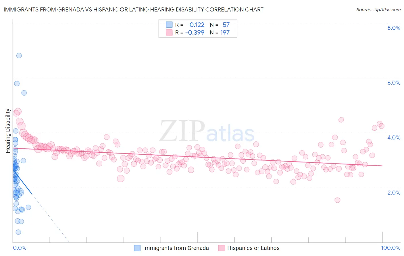 Immigrants from Grenada vs Hispanic or Latino Hearing Disability