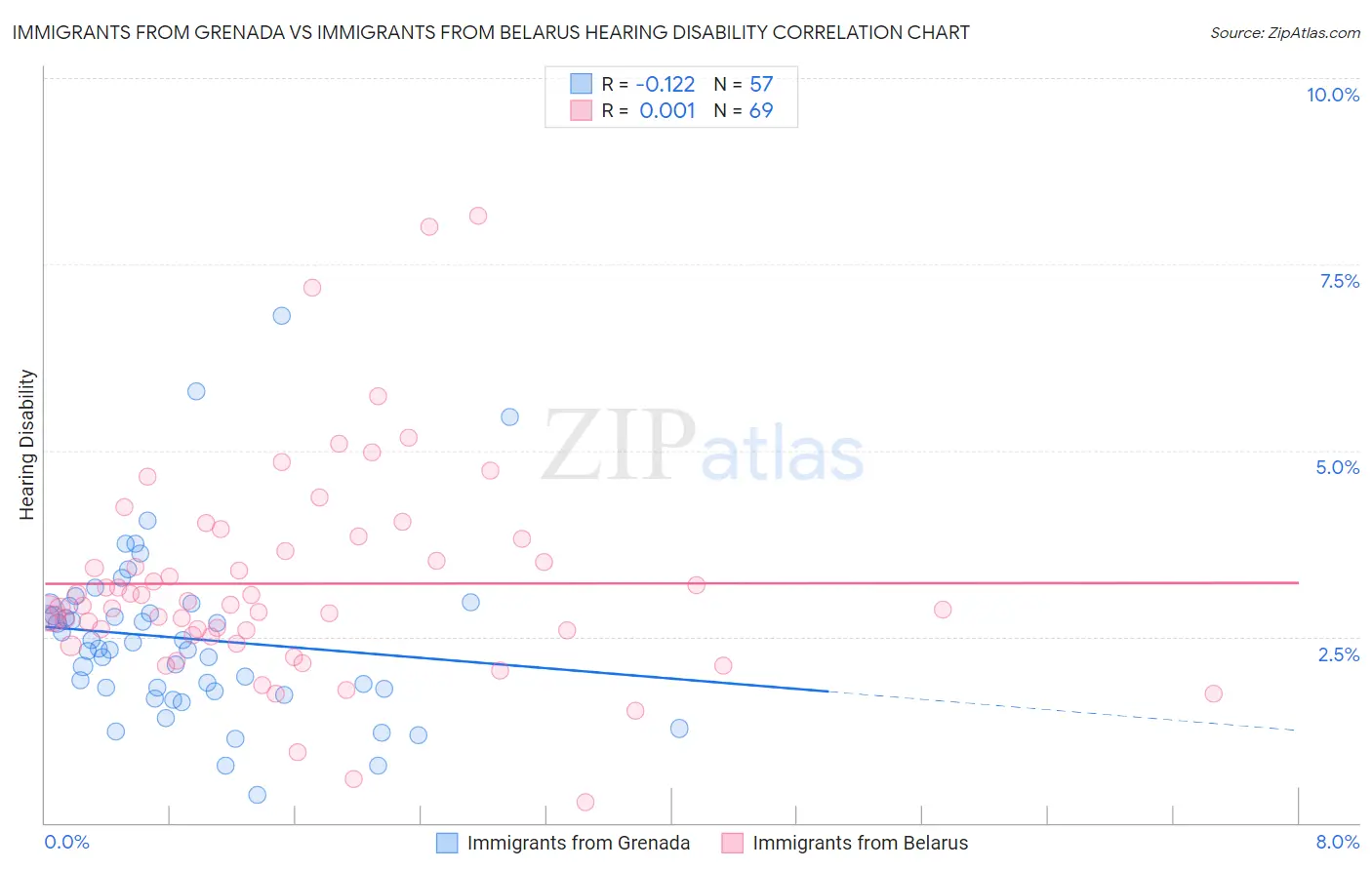 Immigrants from Grenada vs Immigrants from Belarus Hearing Disability