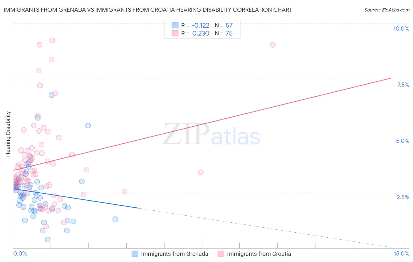 Immigrants from Grenada vs Immigrants from Croatia Hearing Disability