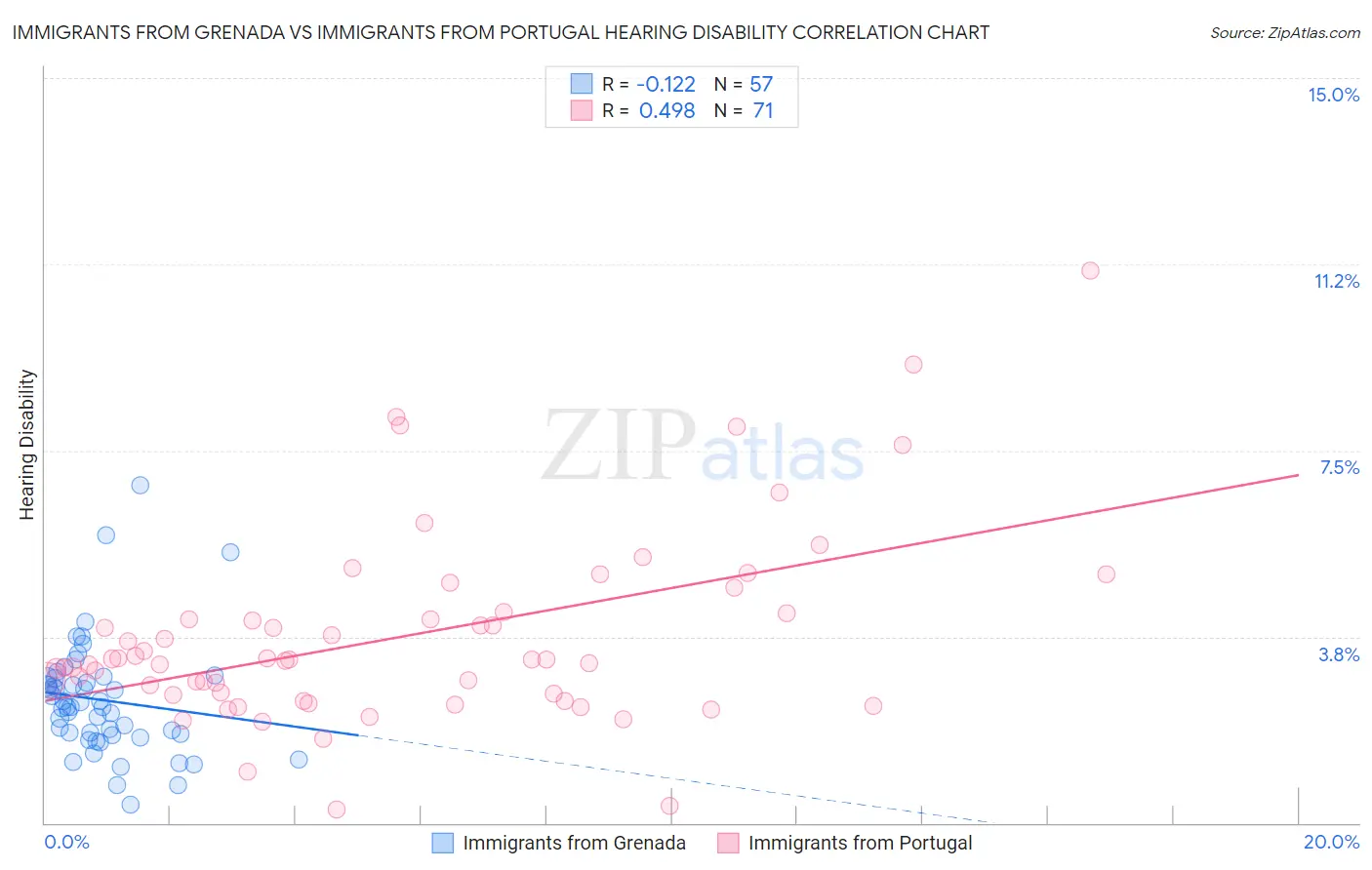 Immigrants from Grenada vs Immigrants from Portugal Hearing Disability