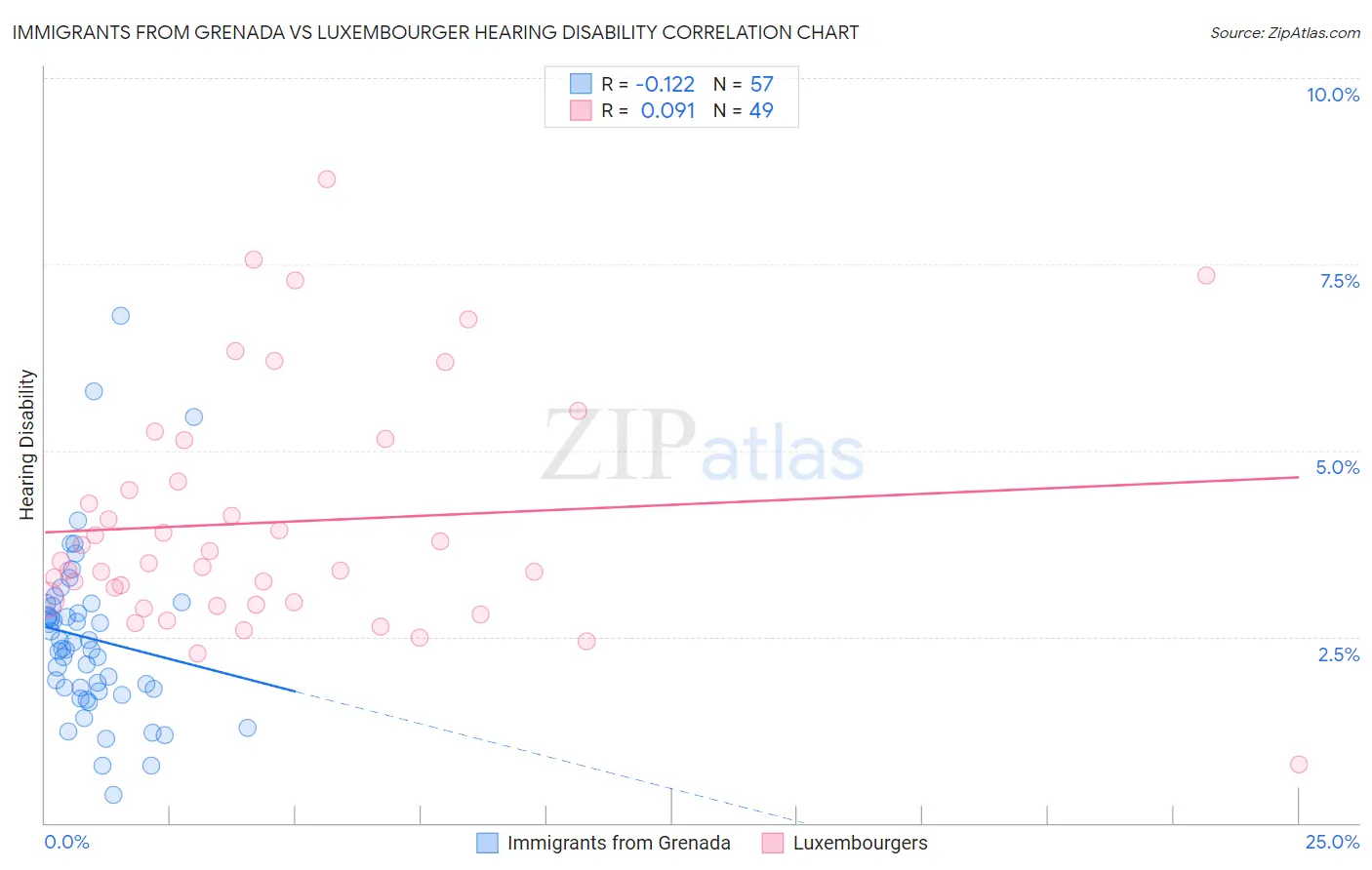 Immigrants from Grenada vs Luxembourger Hearing Disability
