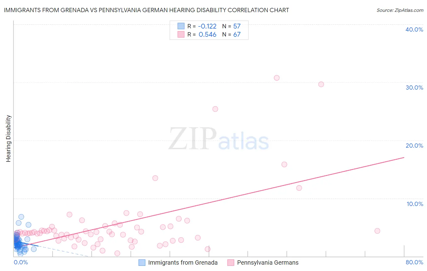 Immigrants from Grenada vs Pennsylvania German Hearing Disability