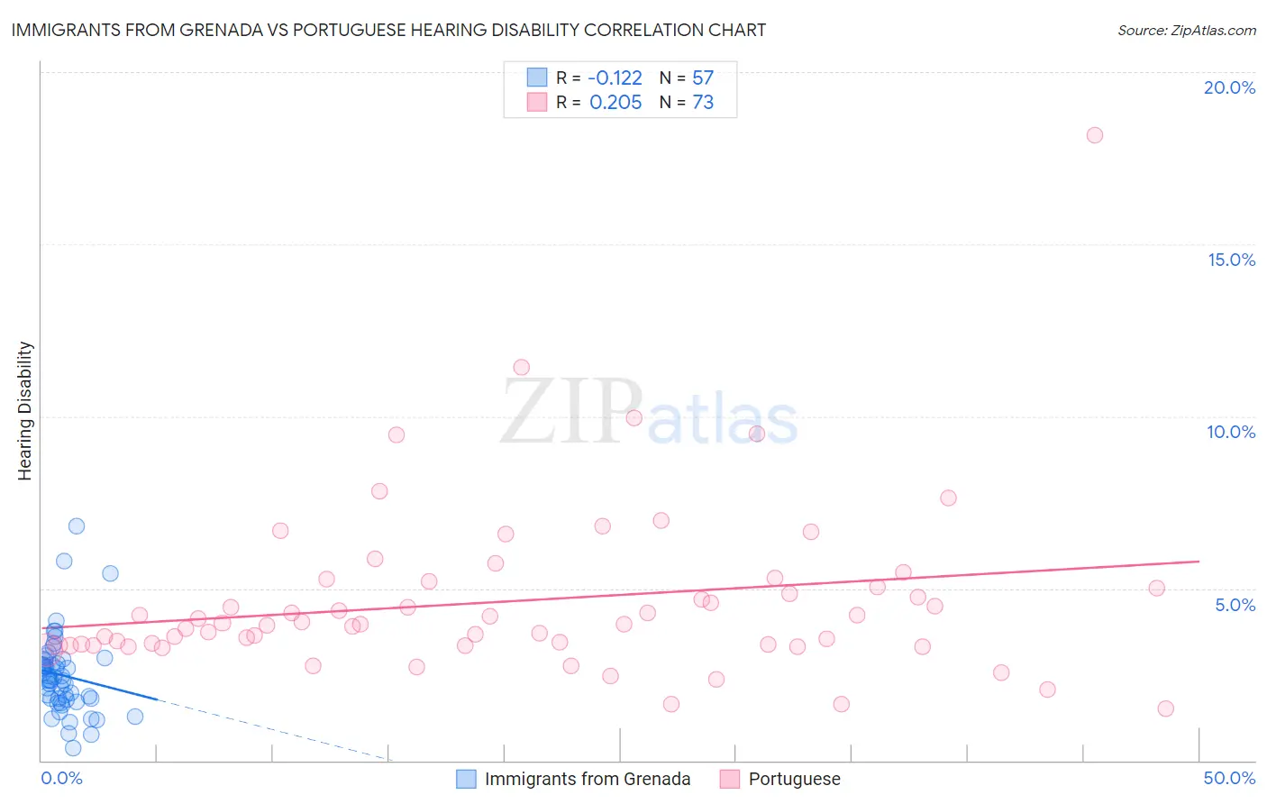 Immigrants from Grenada vs Portuguese Hearing Disability