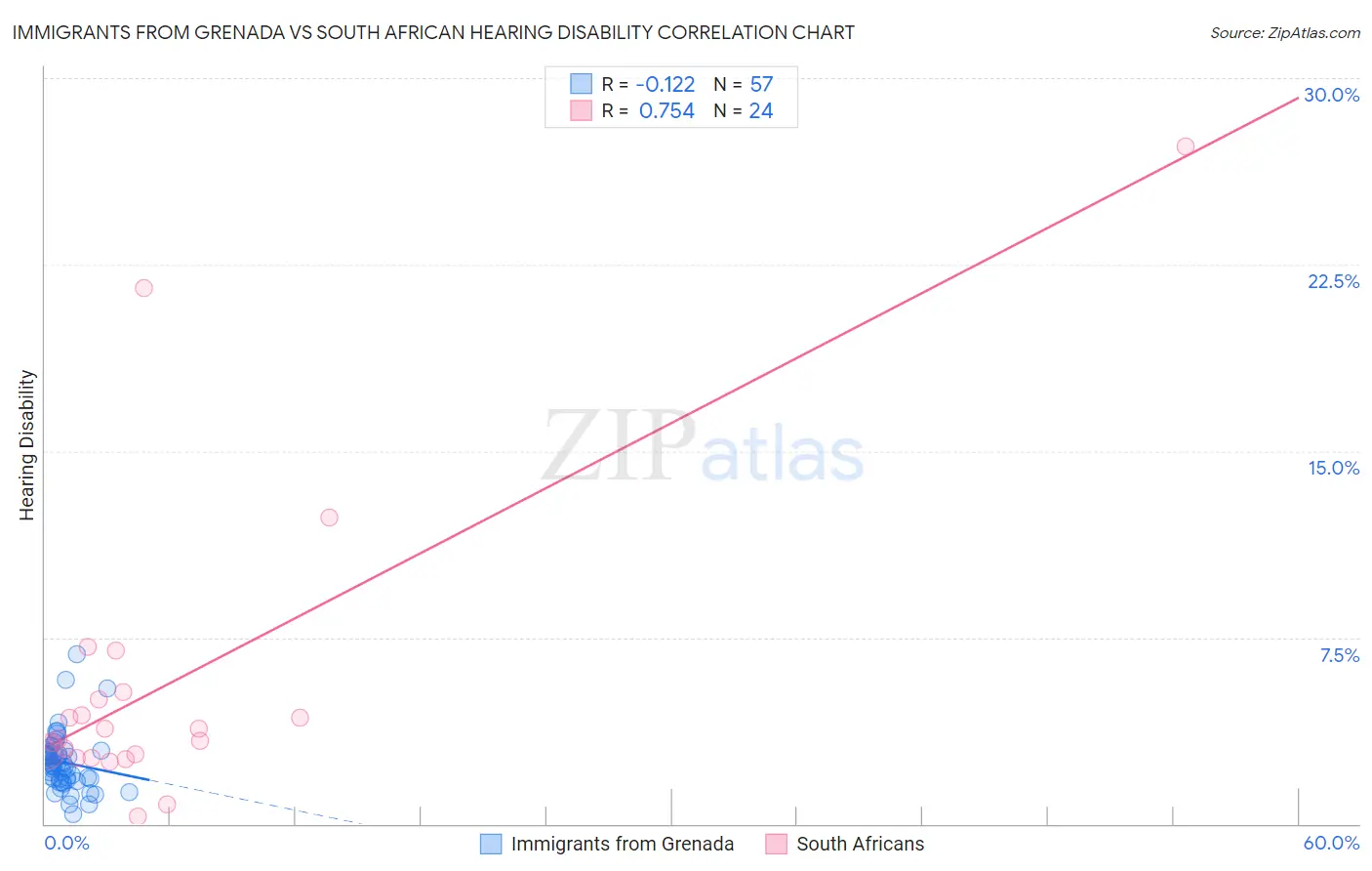 Immigrants from Grenada vs South African Hearing Disability