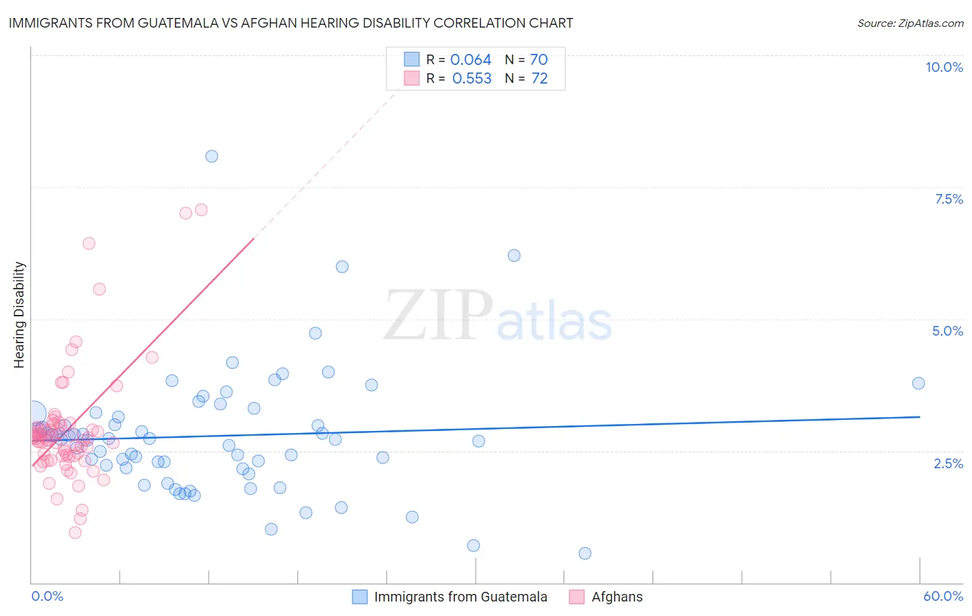 Immigrants from Guatemala vs Afghan Hearing Disability