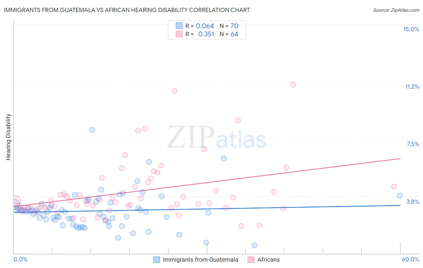 Immigrants from Guatemala vs African Hearing Disability