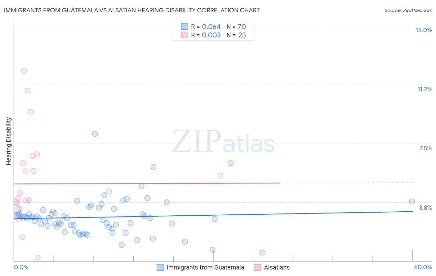Immigrants from Guatemala vs Alsatian Hearing Disability
