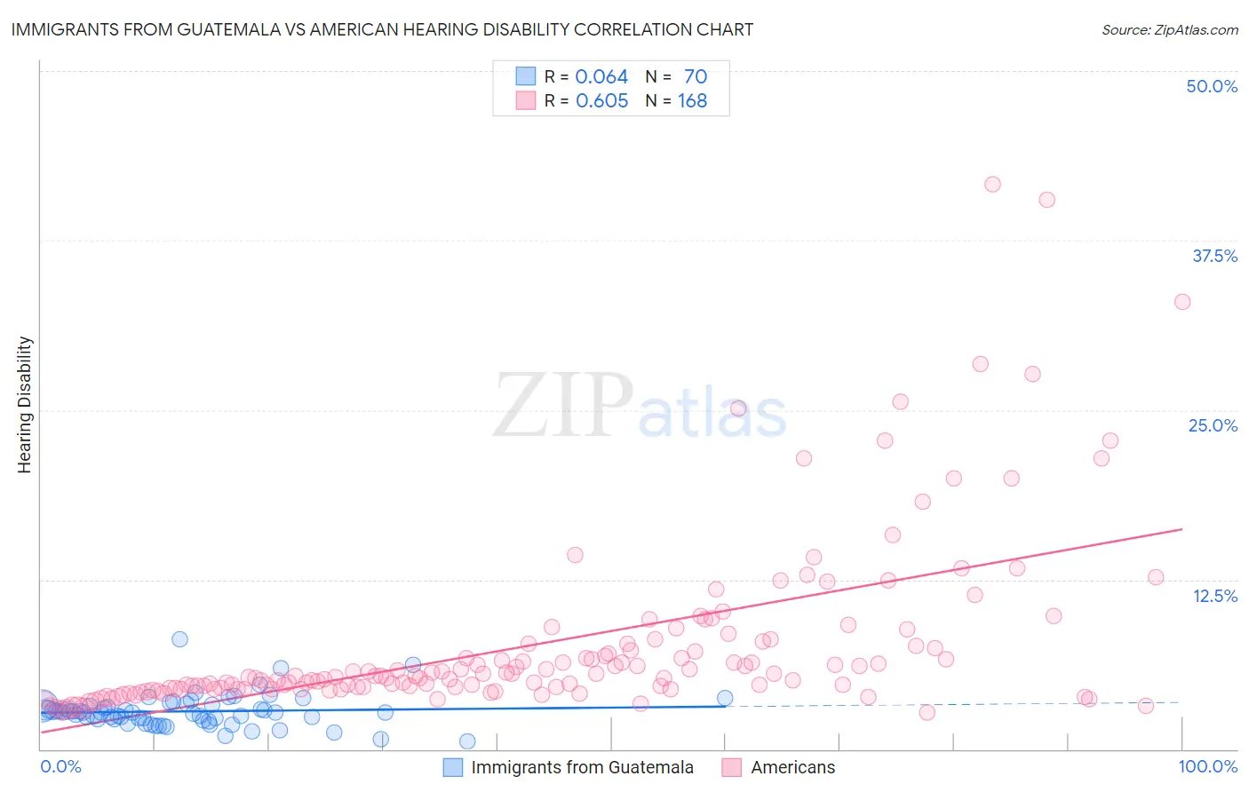 Immigrants from Guatemala vs American Hearing Disability