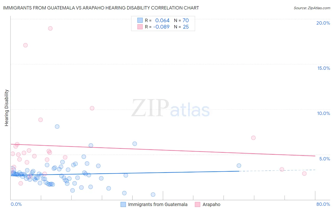 Immigrants from Guatemala vs Arapaho Hearing Disability