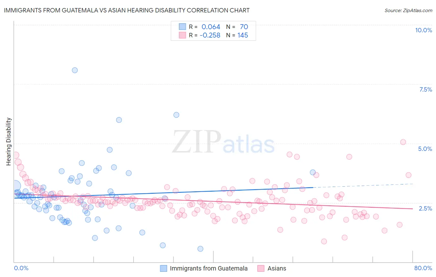 Immigrants from Guatemala vs Asian Hearing Disability