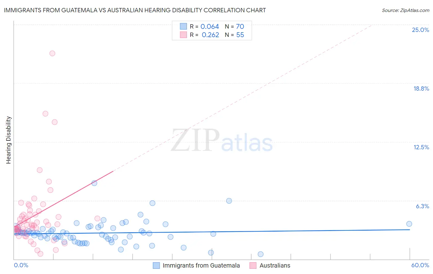 Immigrants from Guatemala vs Australian Hearing Disability