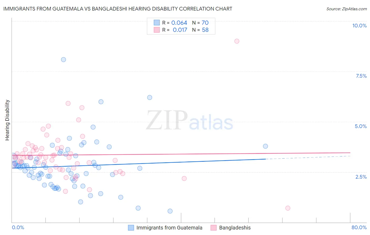 Immigrants from Guatemala vs Bangladeshi Hearing Disability