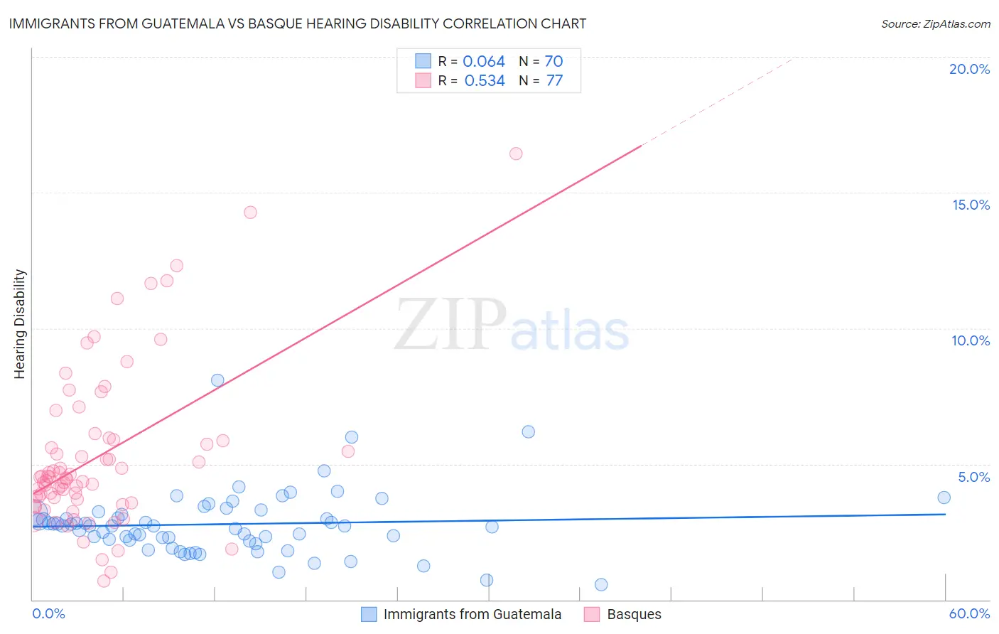 Immigrants from Guatemala vs Basque Hearing Disability