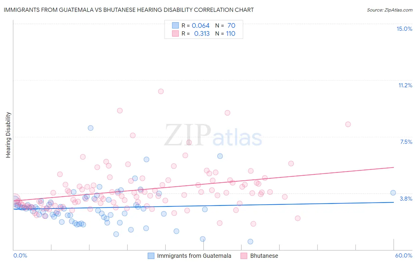Immigrants from Guatemala vs Bhutanese Hearing Disability