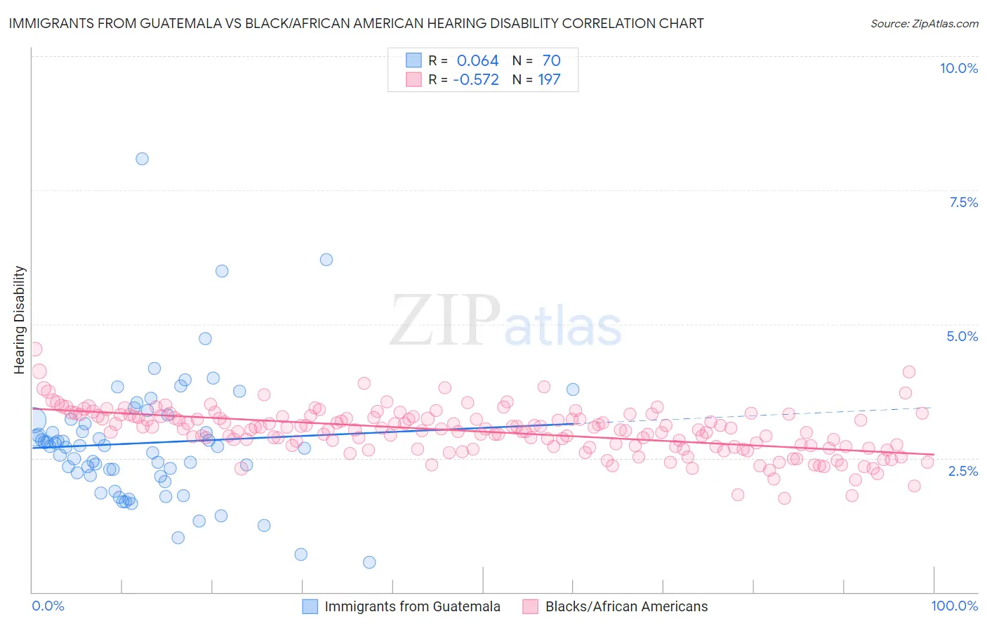 Immigrants from Guatemala vs Black/African American Hearing Disability