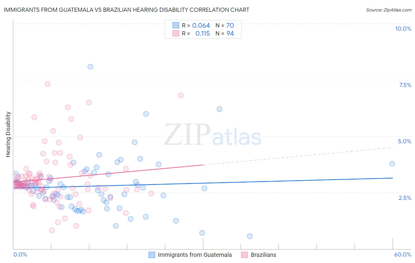 Immigrants from Guatemala vs Brazilian Hearing Disability