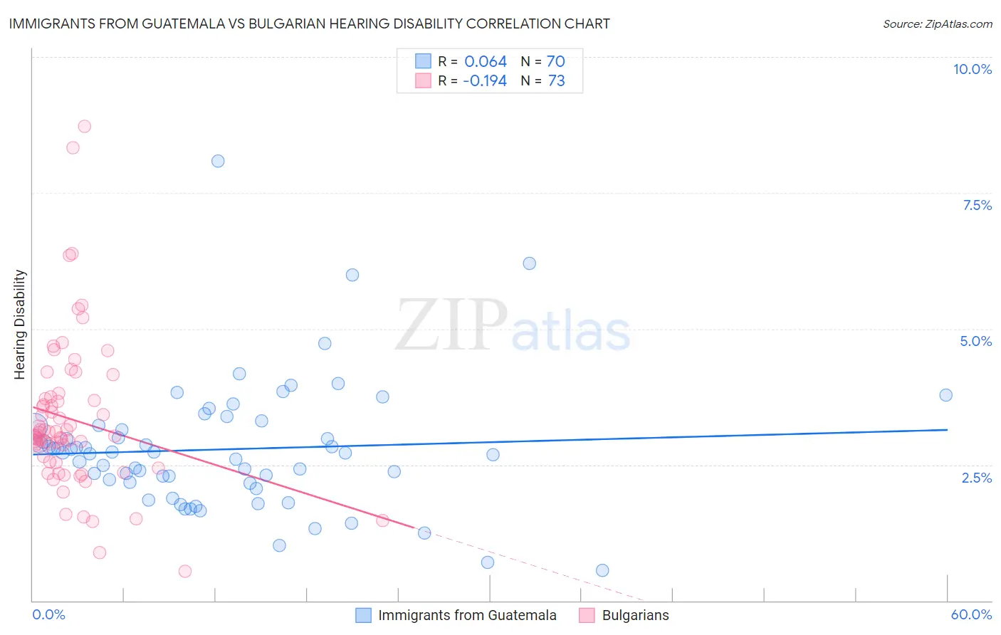 Immigrants from Guatemala vs Bulgarian Hearing Disability