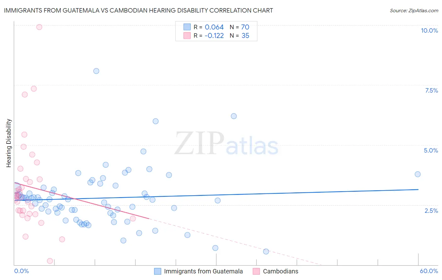 Immigrants from Guatemala vs Cambodian Hearing Disability