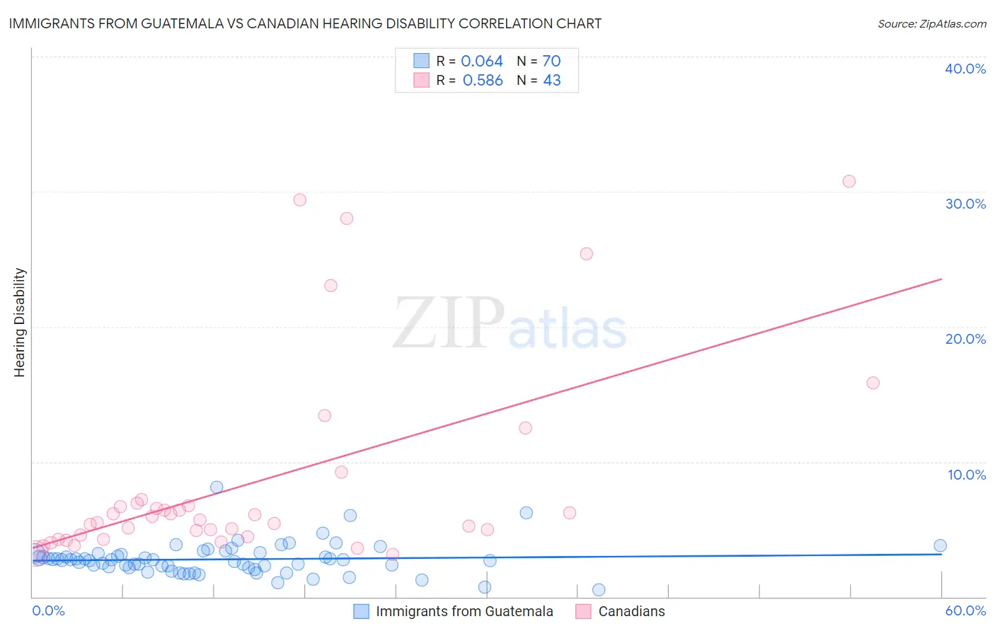 Immigrants from Guatemala vs Canadian Hearing Disability