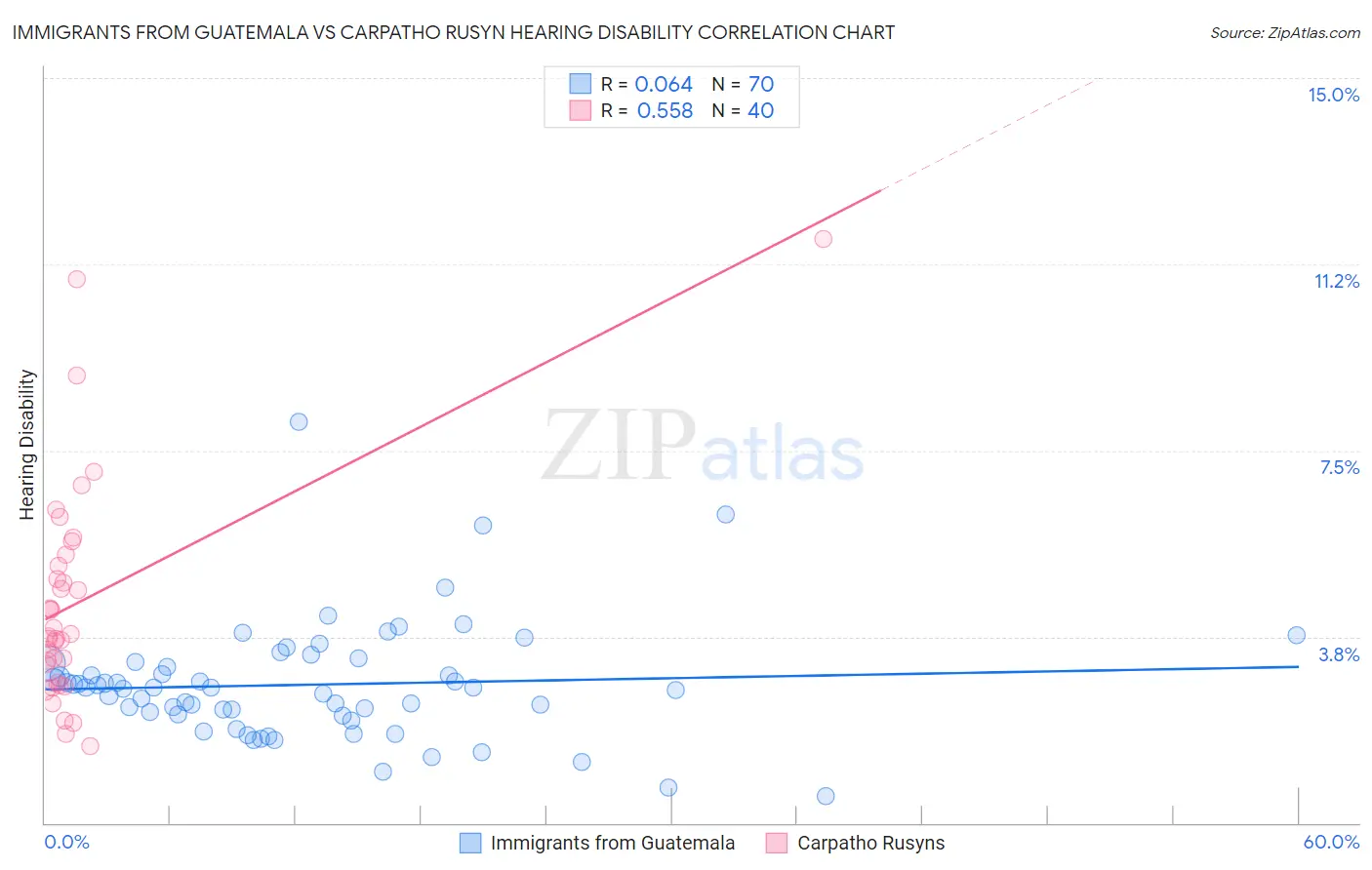 Immigrants from Guatemala vs Carpatho Rusyn Hearing Disability