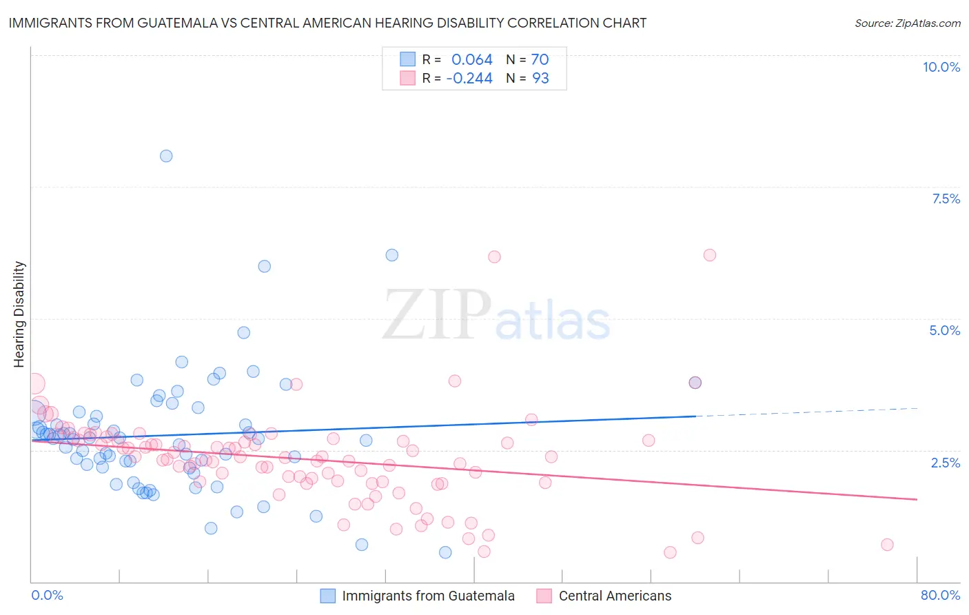 Immigrants from Guatemala vs Central American Hearing Disability