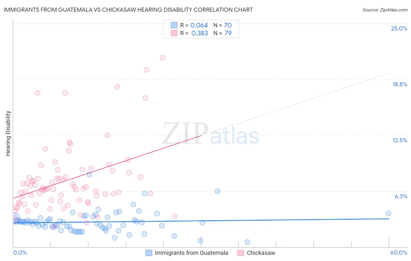 Immigrants from Guatemala vs Chickasaw Hearing Disability