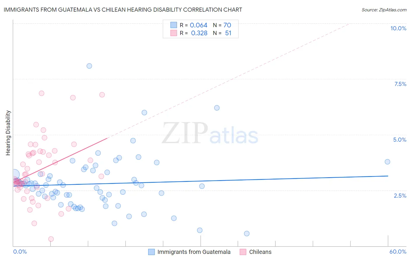 Immigrants from Guatemala vs Chilean Hearing Disability