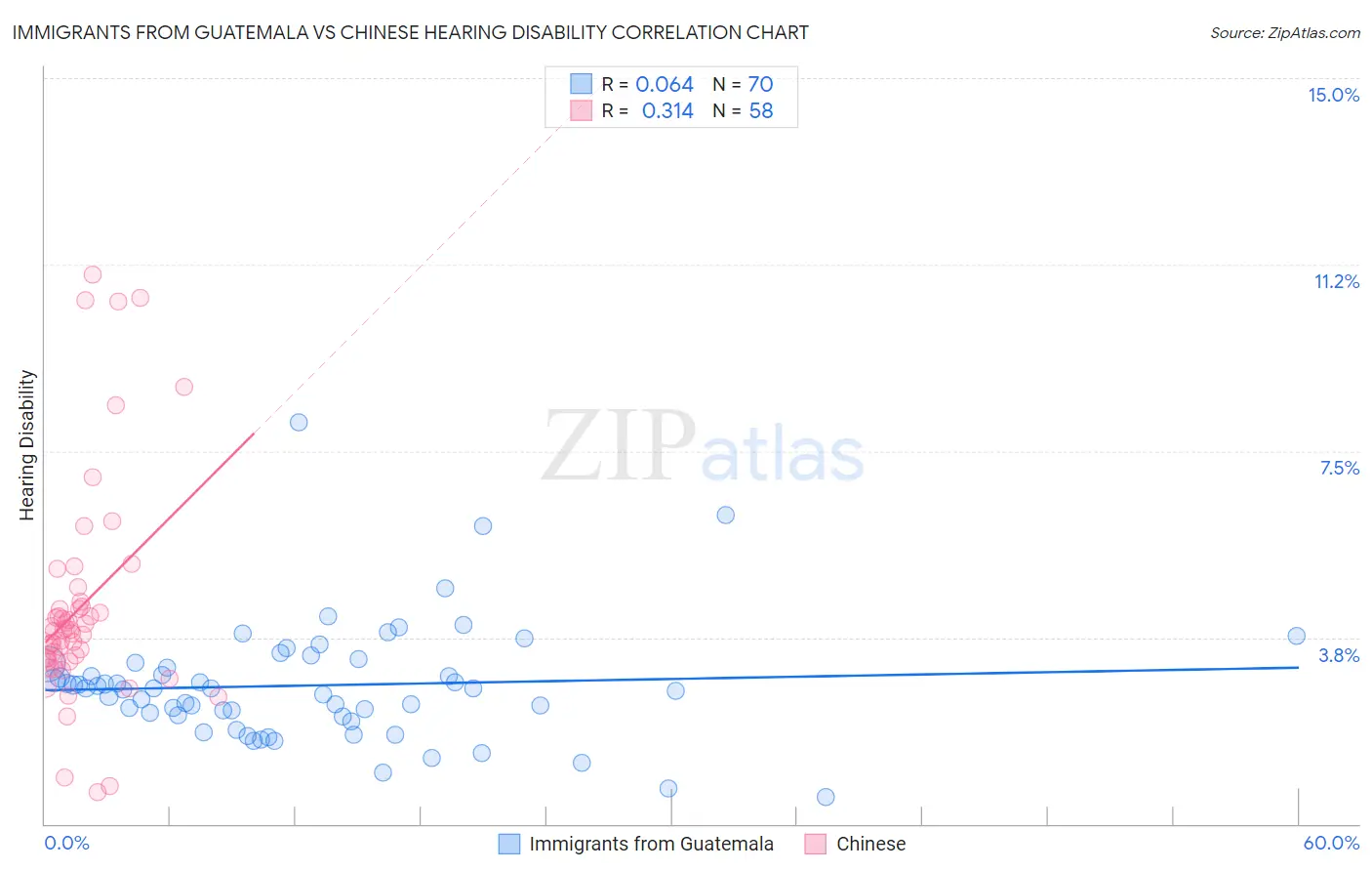 Immigrants from Guatemala vs Chinese Hearing Disability