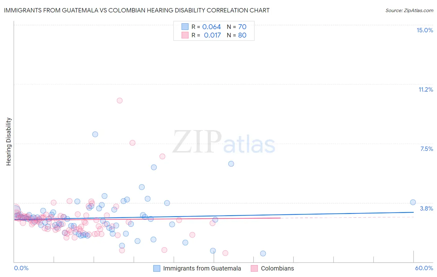 Immigrants from Guatemala vs Colombian Hearing Disability