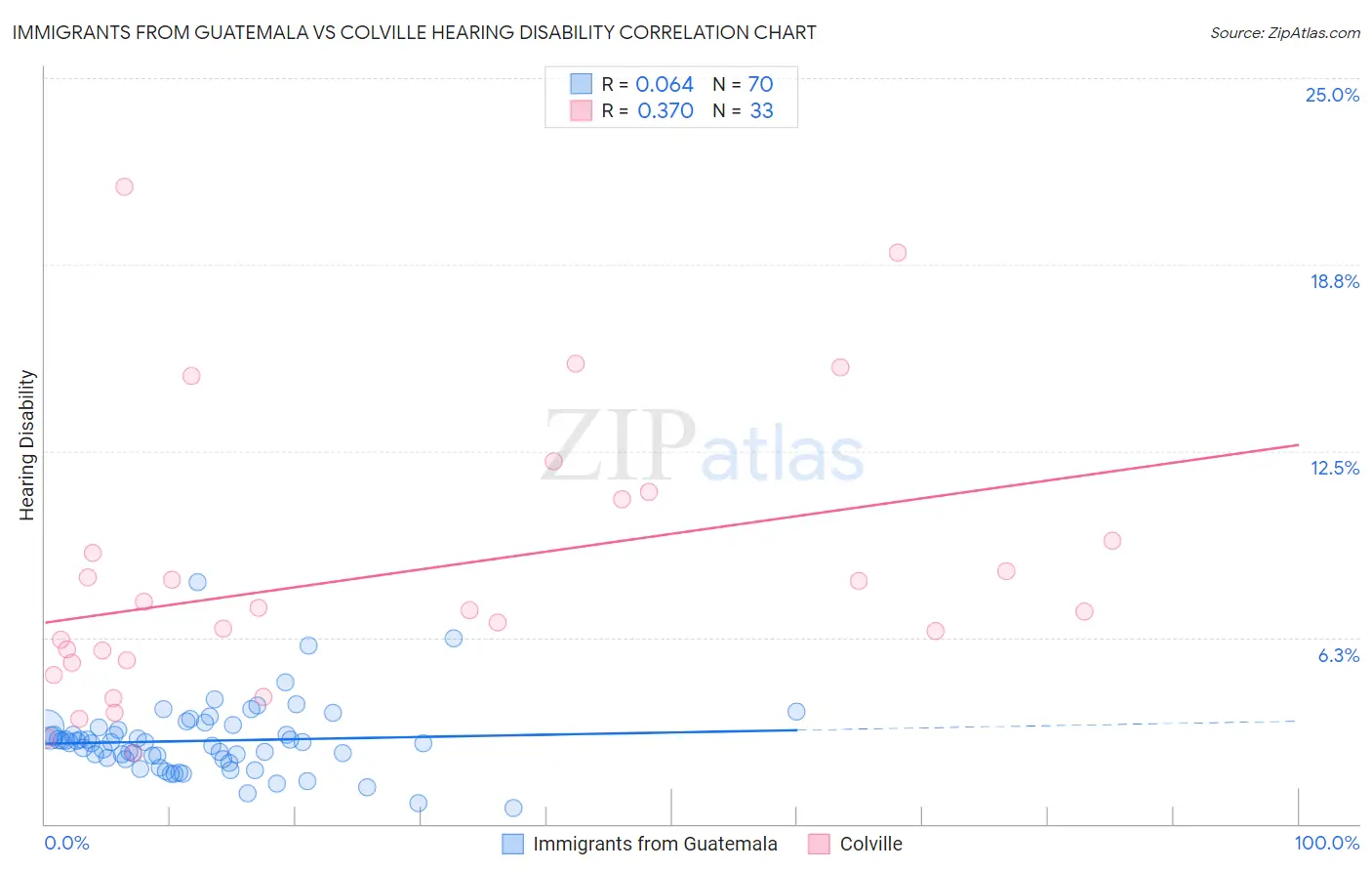 Immigrants from Guatemala vs Colville Hearing Disability