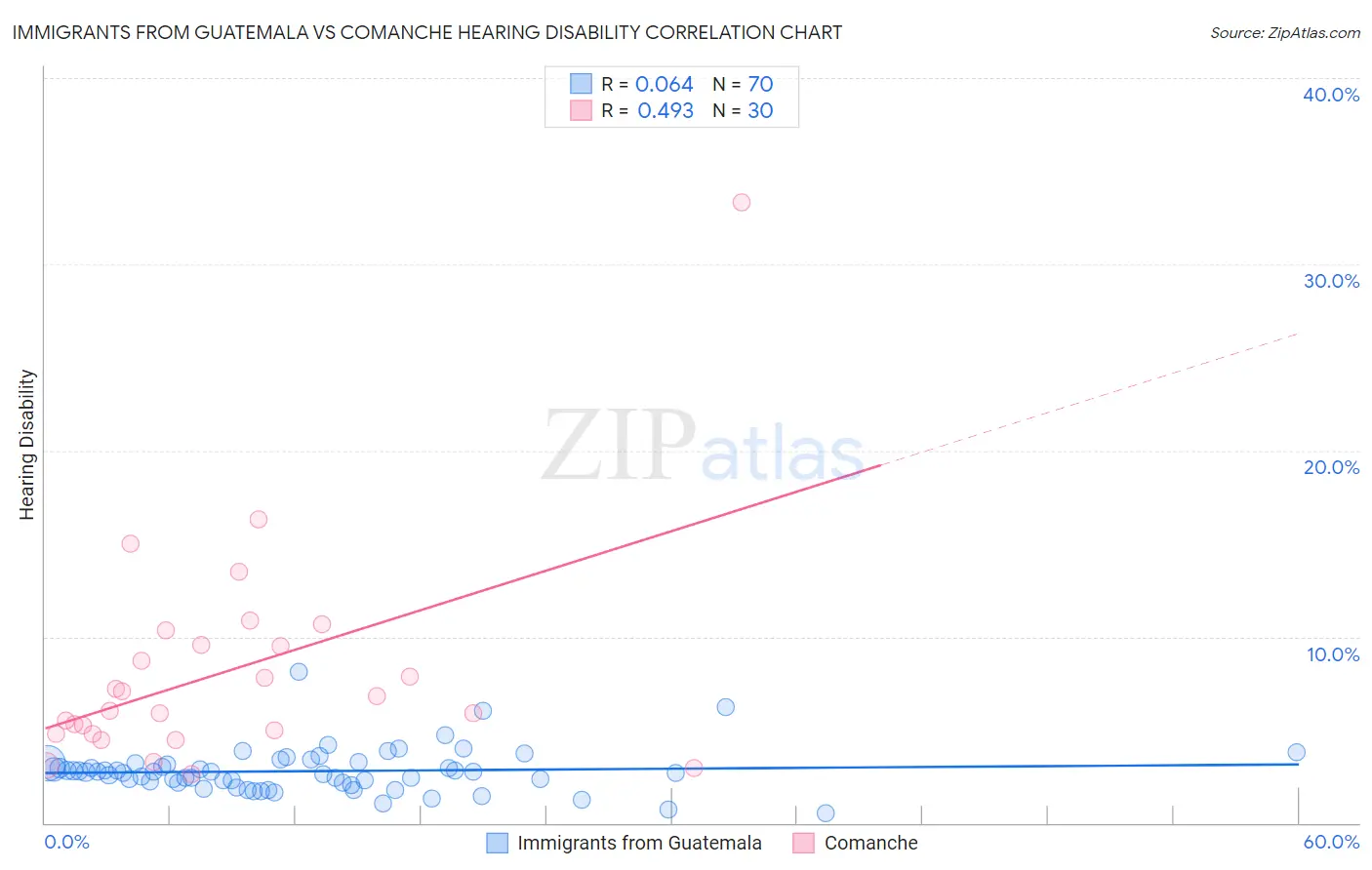 Immigrants from Guatemala vs Comanche Hearing Disability