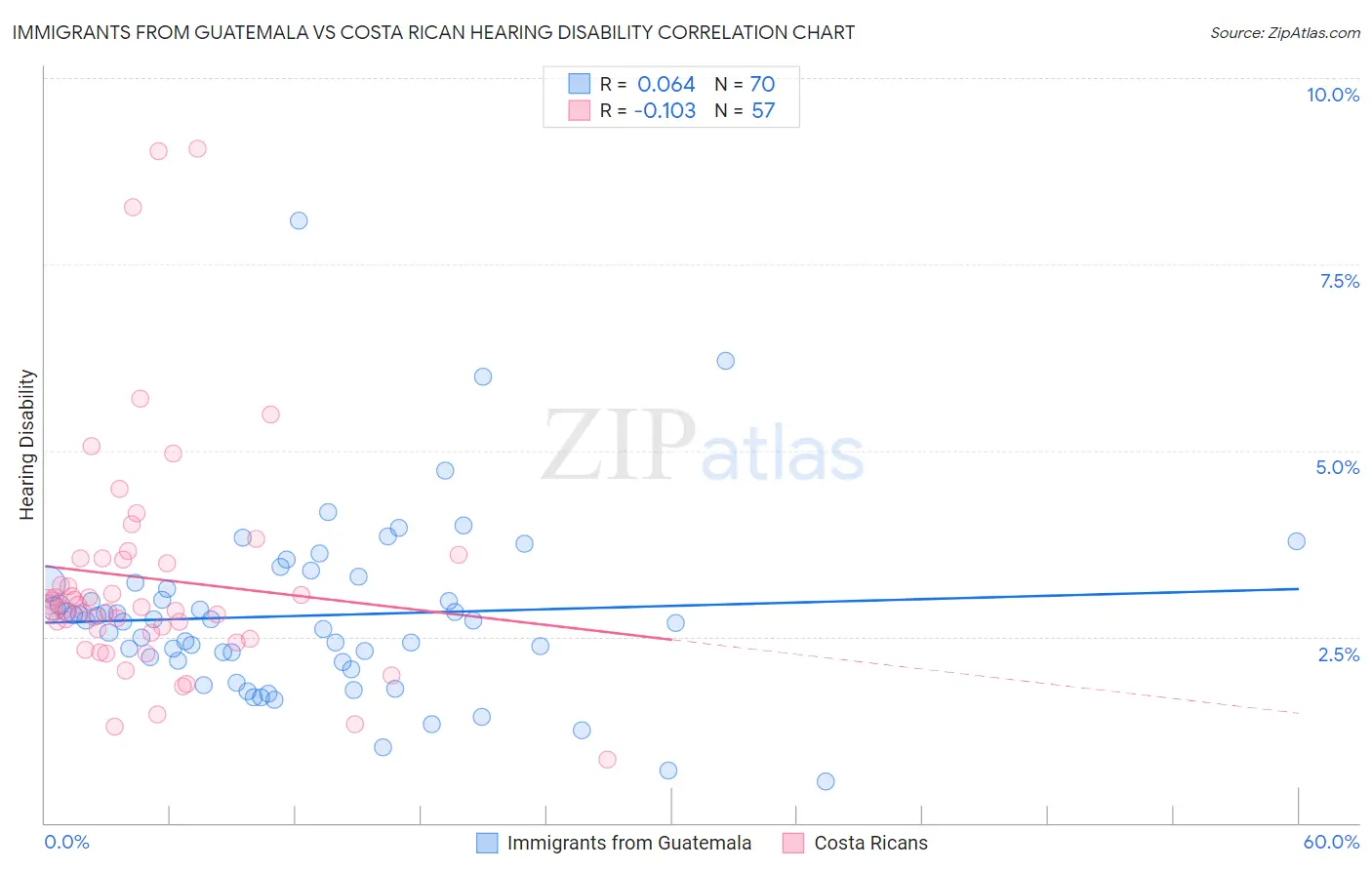 Immigrants from Guatemala vs Costa Rican Hearing Disability