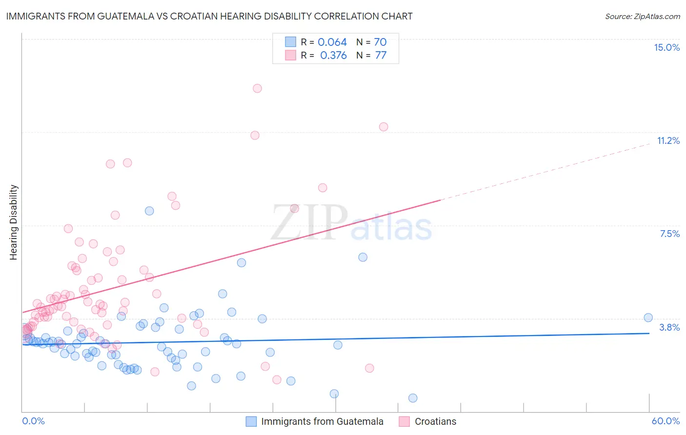 Immigrants from Guatemala vs Croatian Hearing Disability