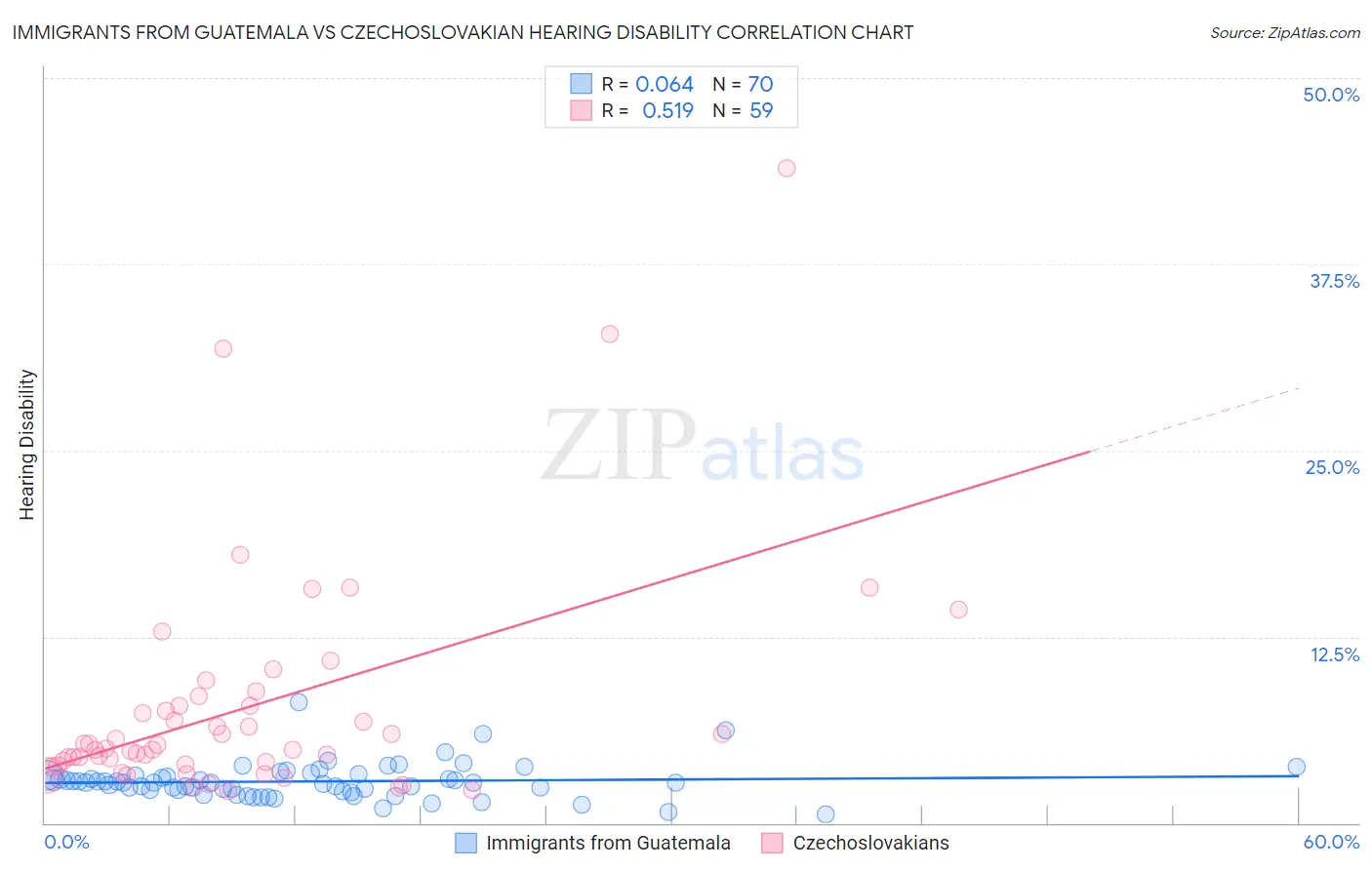 Immigrants from Guatemala vs Czechoslovakian Hearing Disability