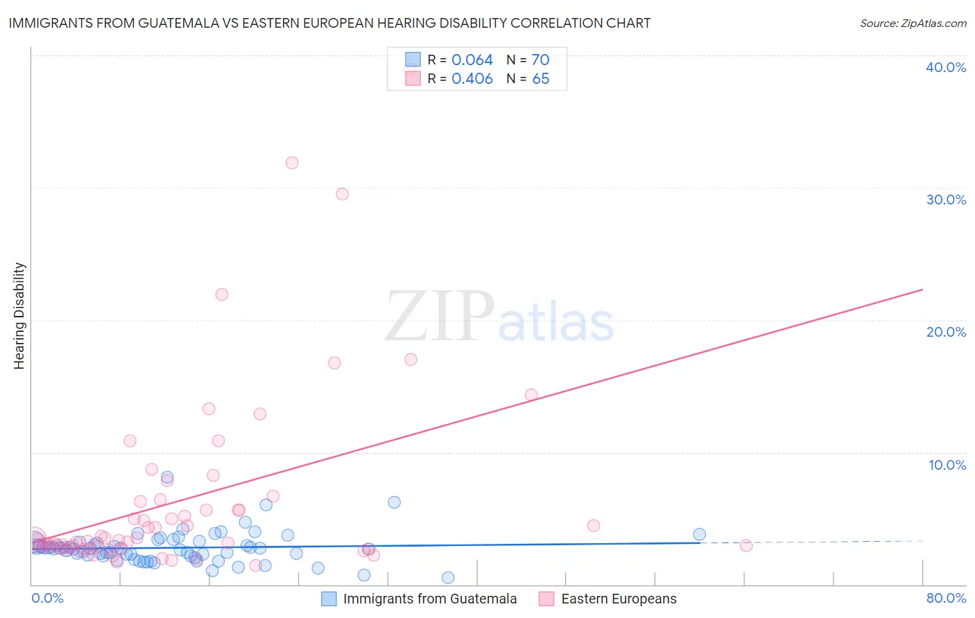 Immigrants from Guatemala vs Eastern European Hearing Disability