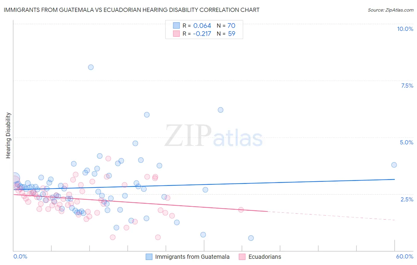 Immigrants from Guatemala vs Ecuadorian Hearing Disability
