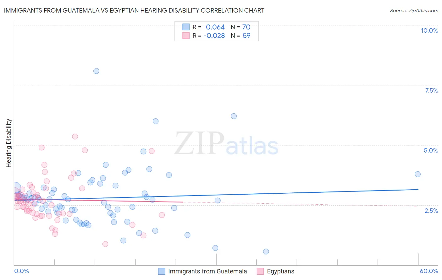 Immigrants from Guatemala vs Egyptian Hearing Disability